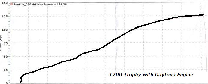 bels triumph trophy 1200 dyno curve